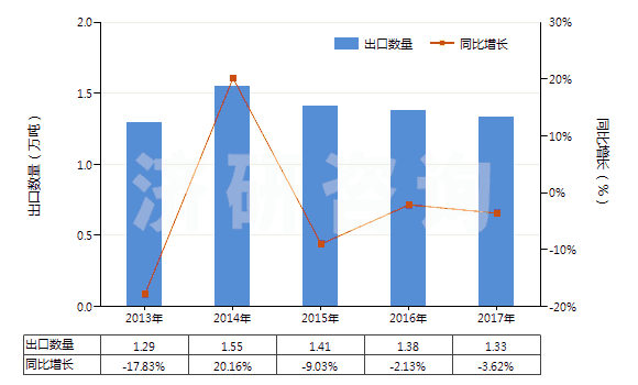 2013-2017年中國四環(huán)素衍生物及其鹽(HS29413020)出口量及增速統(tǒng)計